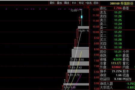 横盘放量滞涨什么意思