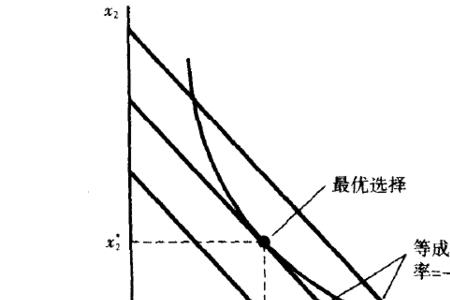 什么是等量等产量线