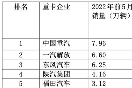 21年重卡销量排名