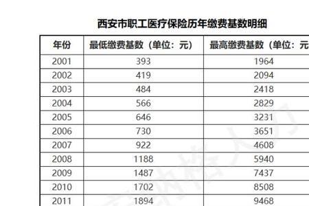 职工基本医疗缴费基数是什么