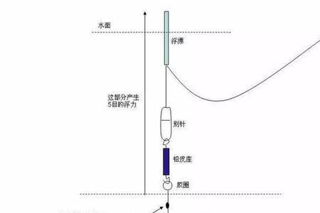 重铅到底钓跑铅什么意思