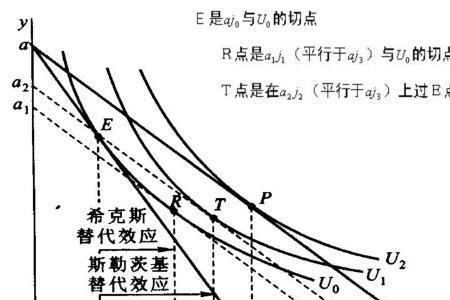 收入效应和替代效应的关系