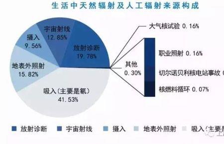 太阳光是电离辐射吗