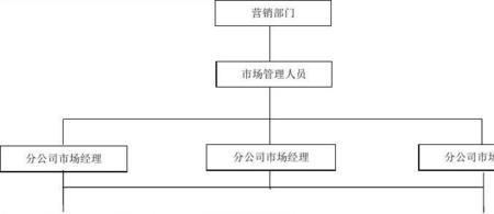 商品部和市场部哪个主要