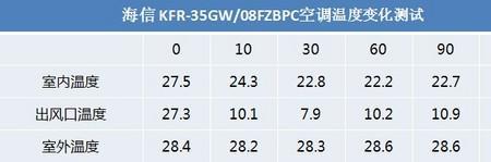 全直流变频空调故障率高吗