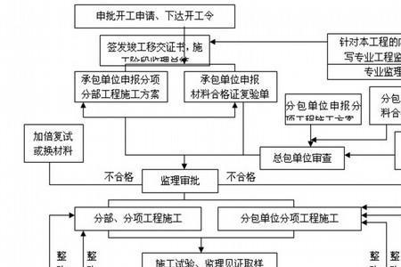 装修工程施工方案及管理流程