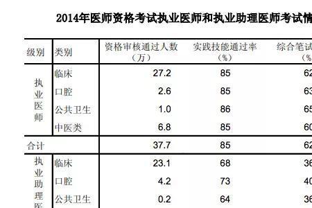 执业助理医师证值100万吗