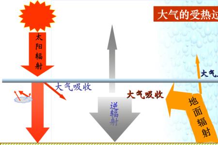 太阳逆辐射的多少跟什么有关