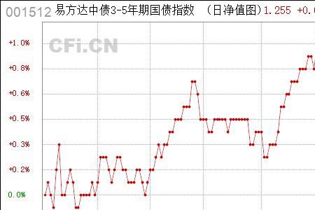 怎么查看国债指数