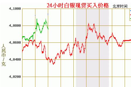 2000年白银多少一克