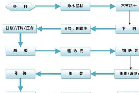 生产规范和生产流程有什么区别