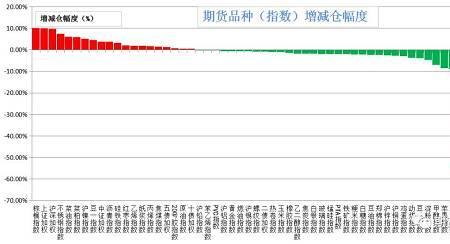 主力增仓与减仓是什么意思