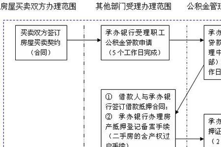 公积金办理流程多长时间