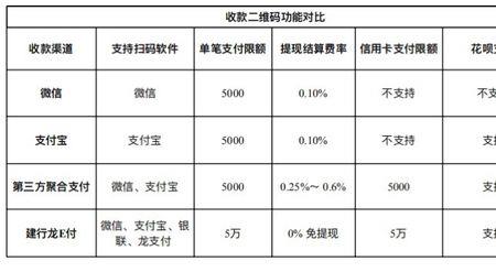 建行收款码有手续费吗