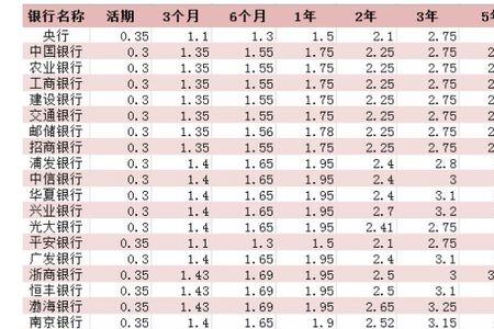 十万存一年半定期利息是多少