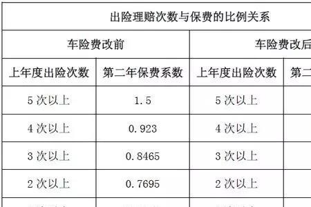 4年没出险保险打几折