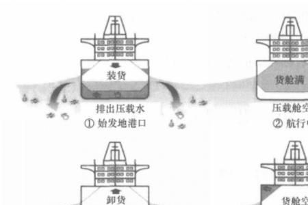 船舶压载水申报流程