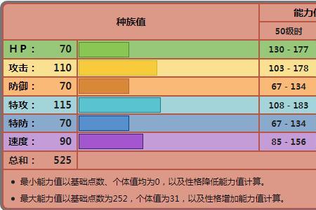 利欧卡多少级进化