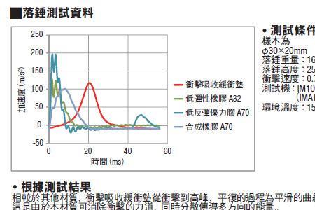 冲击吸收的单位是什么