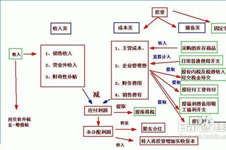 会计准备的原则