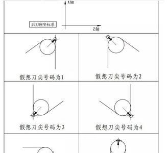 线切割刀尖圆弧半径什么意思