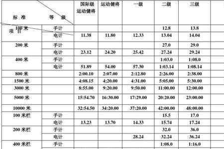 女子200米自由泳二级运动员标准