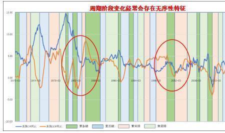 普林格周期是什么意思