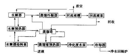 尿素废液处理流程