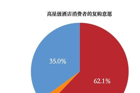 入住四星级酒店算是高消费吗