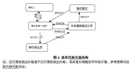 债券的交易方式