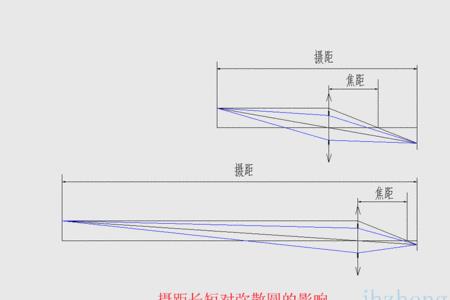 圆的焦距是多少