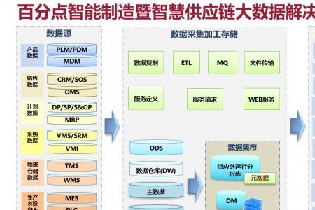 供应链项目有哪些