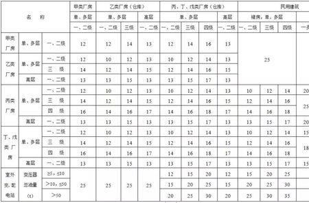 明火防火间距标准