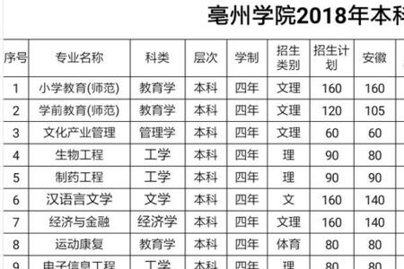 亳州学院不招文科吗