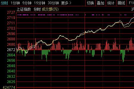 上大盘是什么意思