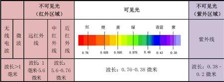 红光和紫光哪个波长长