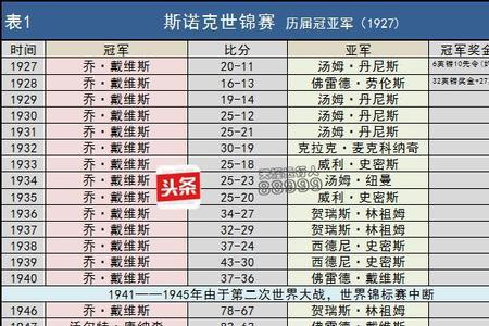 斯诺克2022本土赛奖金排名