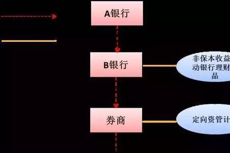 银行发债和券商发债区别