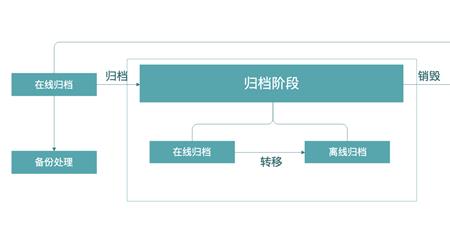 银行的生命周期