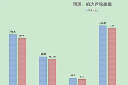 圆通快递一年大概利润