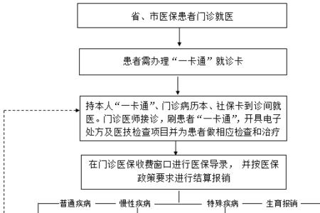 城镇居民医保卡医院使用流程