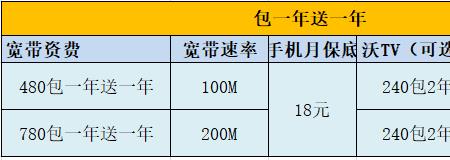 联通大王卡宽带怎么算的费用