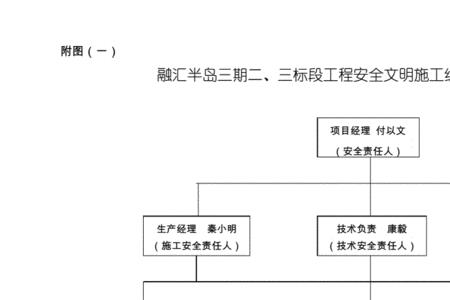 安全文明施工的五要素