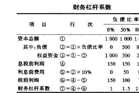 财务杠杆计算题及答案