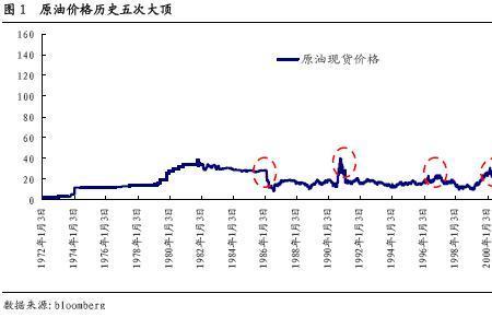 油价历史最高位