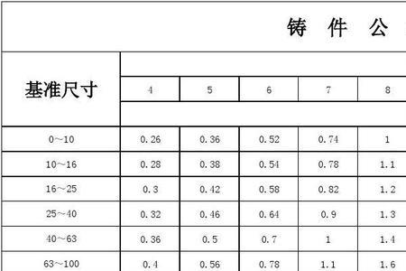 公差大小由什么决定