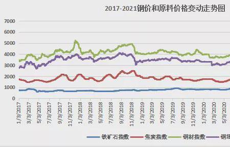 2022钢材价格会下降吗