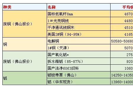 铜价和废铜怎么换算