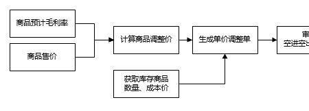 红冲成本是什么意思