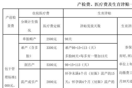 湖南省生育保险报销范围和标准